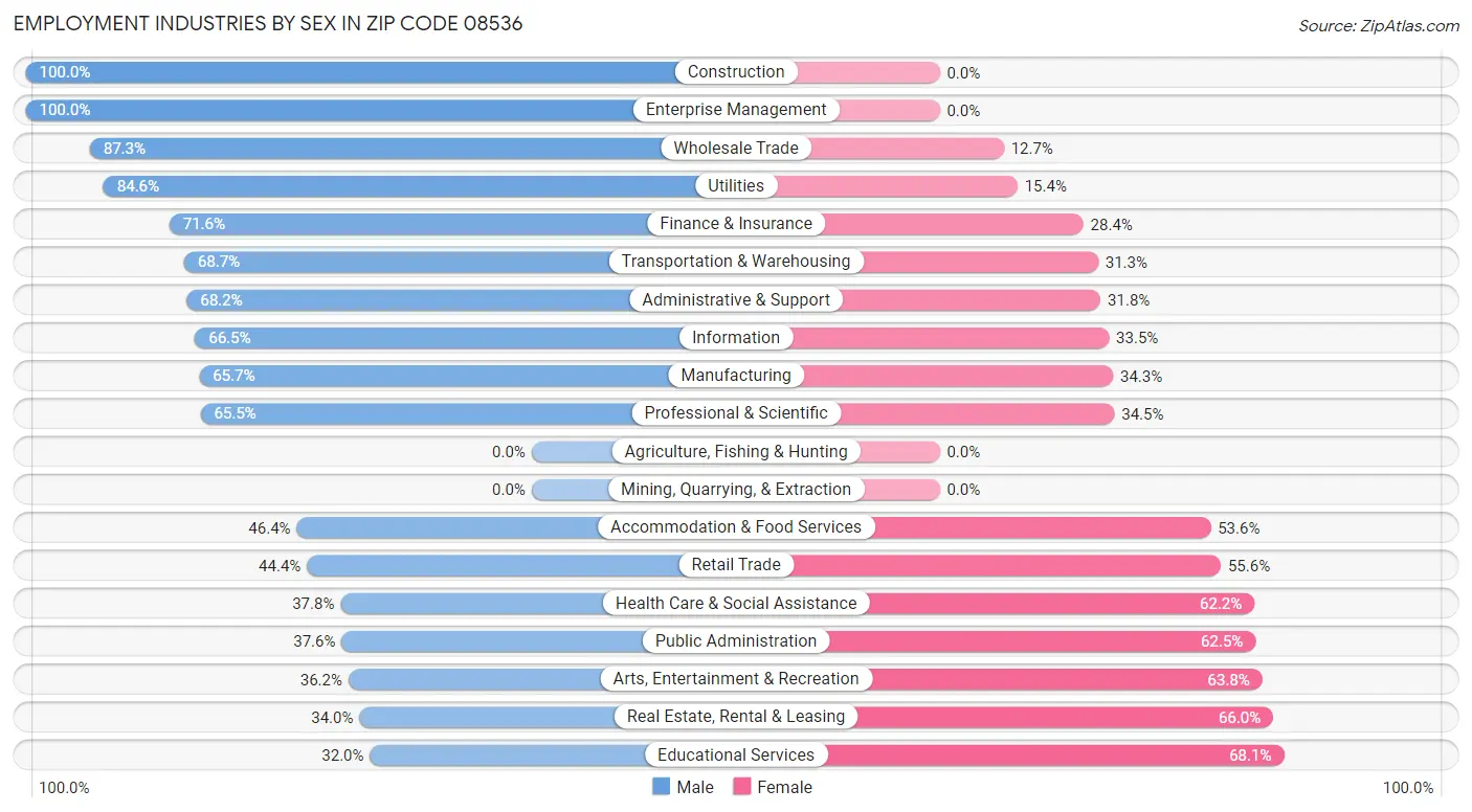 Employment Industries by Sex in Zip Code 08536