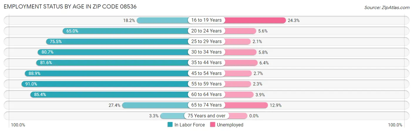 Employment Status by Age in Zip Code 08536