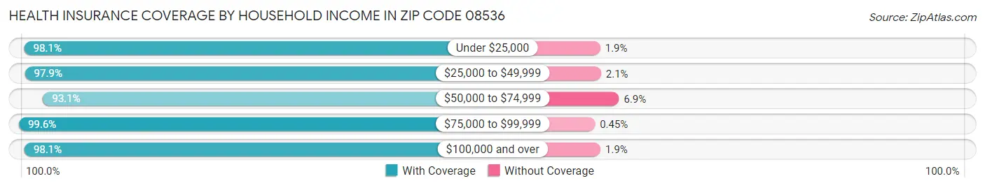 Health Insurance Coverage by Household Income in Zip Code 08536