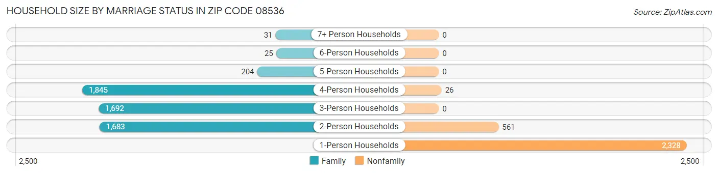 Household Size by Marriage Status in Zip Code 08536