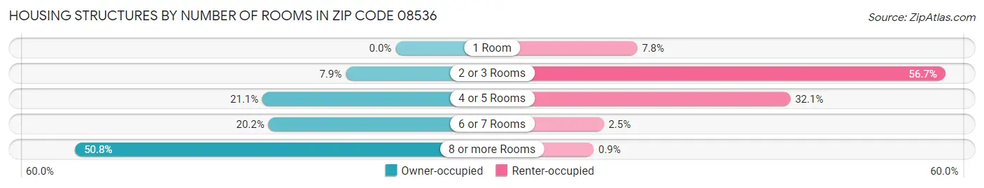 Housing Structures by Number of Rooms in Zip Code 08536