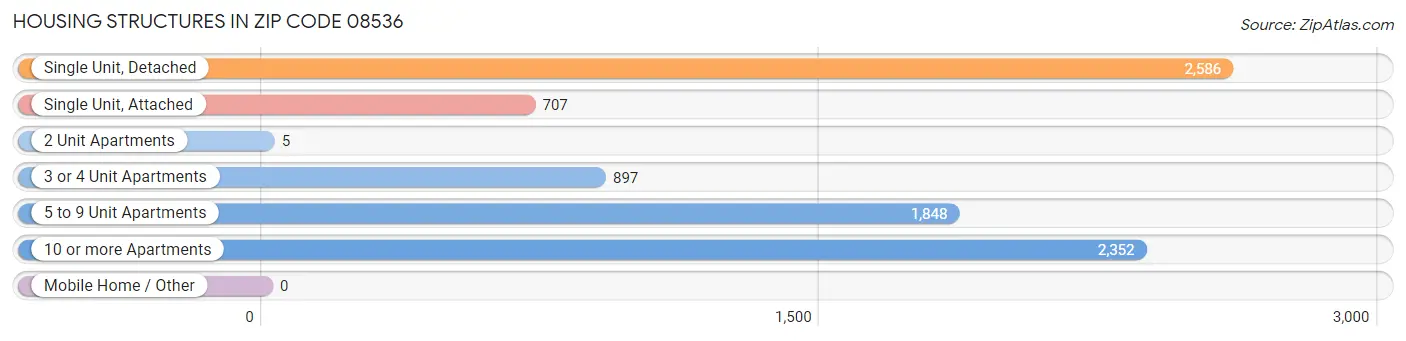 Housing Structures in Zip Code 08536