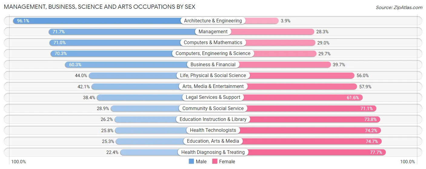Management, Business, Science and Arts Occupations by Sex in Zip Code 08536