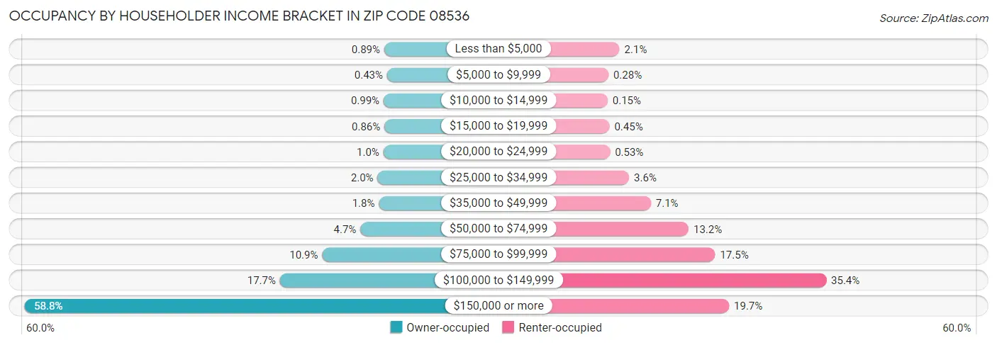 Occupancy by Householder Income Bracket in Zip Code 08536