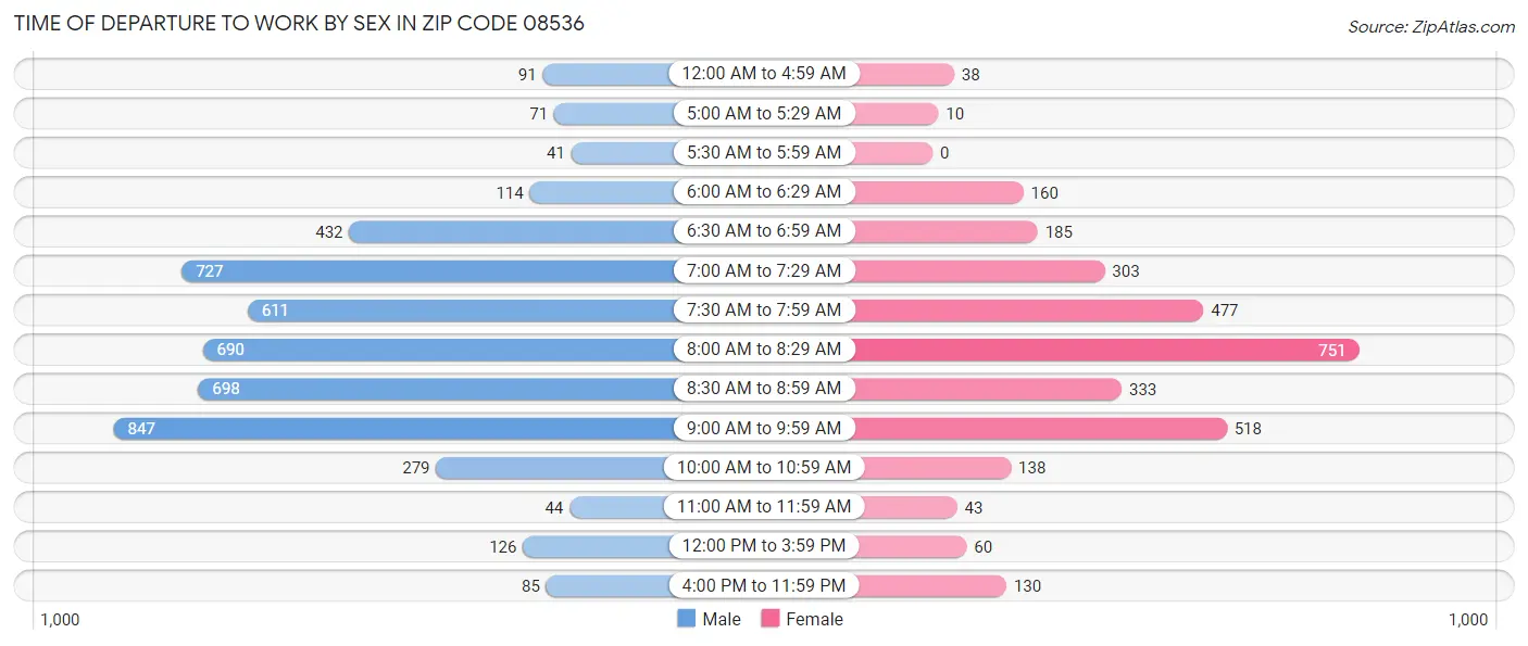 Time of Departure to Work by Sex in Zip Code 08536