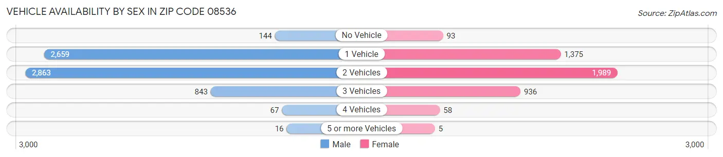 Vehicle Availability by Sex in Zip Code 08536