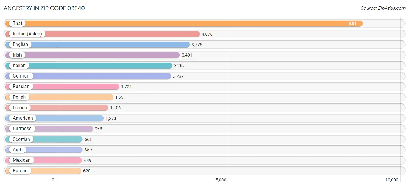 Ancestry in Zip Code 08540