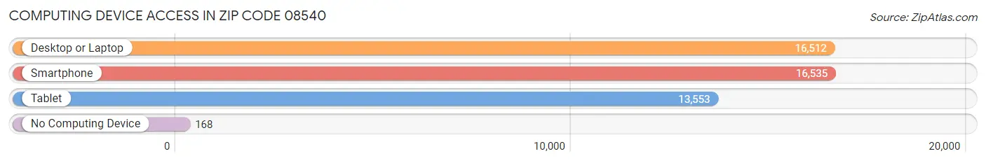Computing Device Access in Zip Code 08540