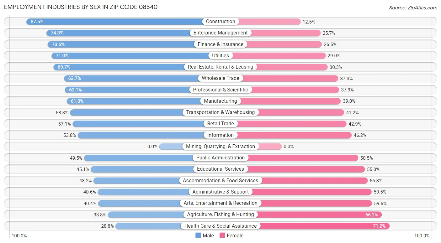 Employment Industries by Sex in Zip Code 08540