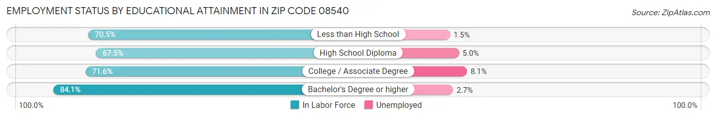 Employment Status by Educational Attainment in Zip Code 08540