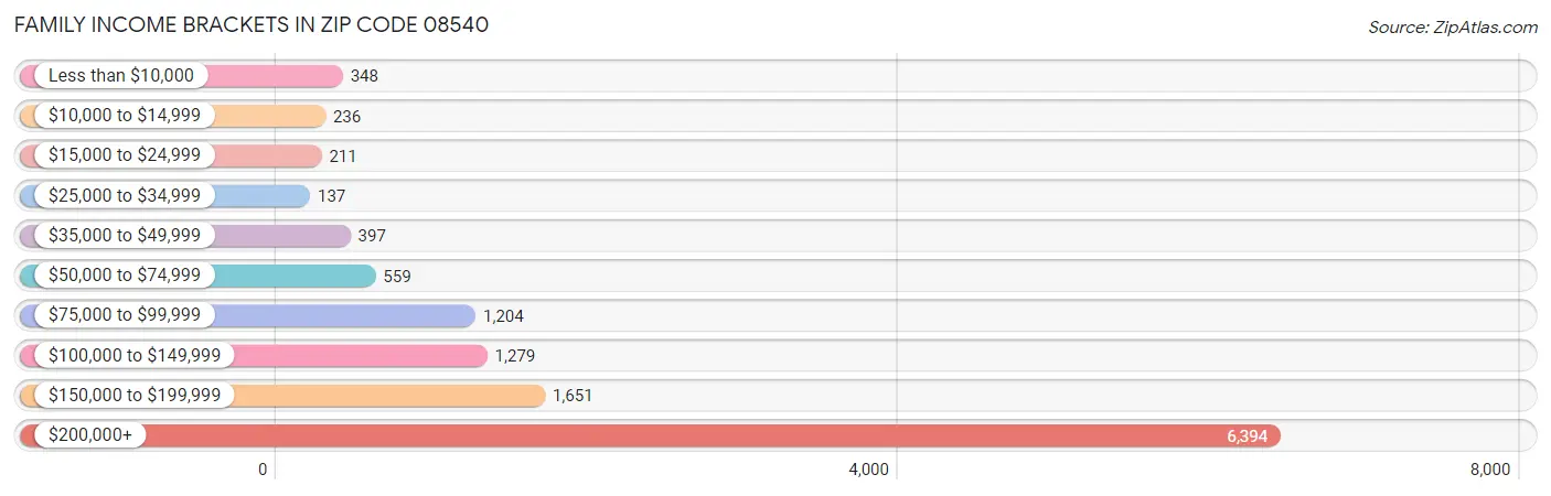 Family Income Brackets in Zip Code 08540