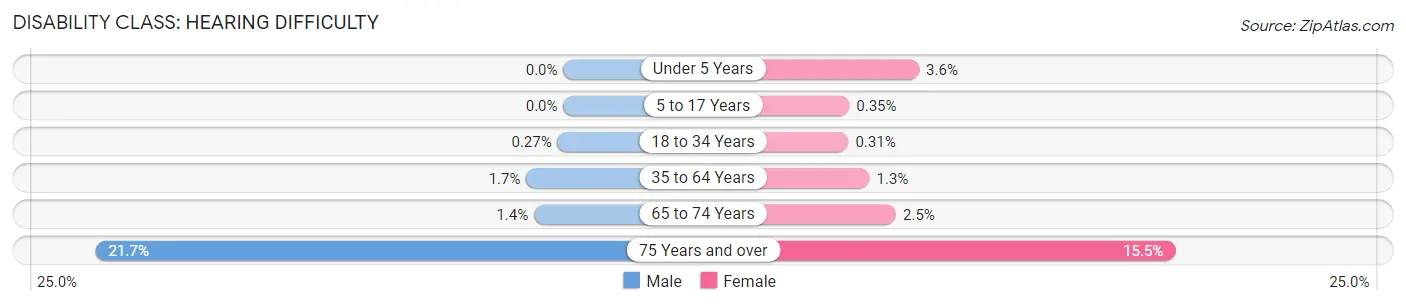 Disability in Zip Code 08540: <span>Hearing Difficulty</span>