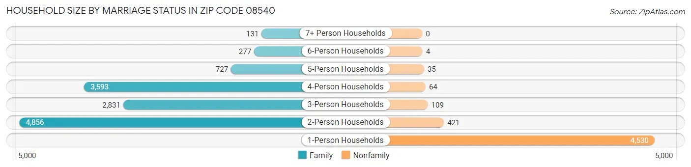 Household Size by Marriage Status in Zip Code 08540