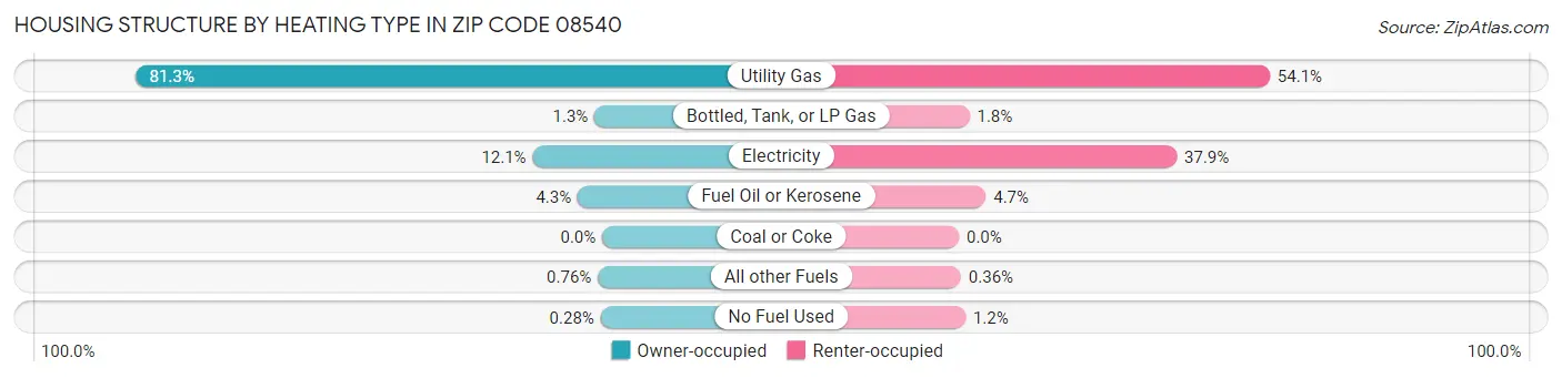 Housing Structure by Heating Type in Zip Code 08540