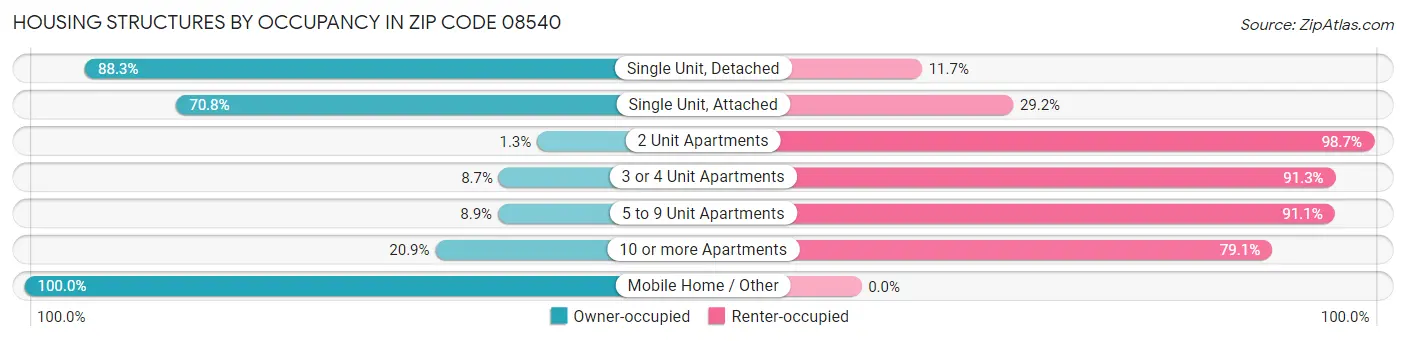 Housing Structures by Occupancy in Zip Code 08540