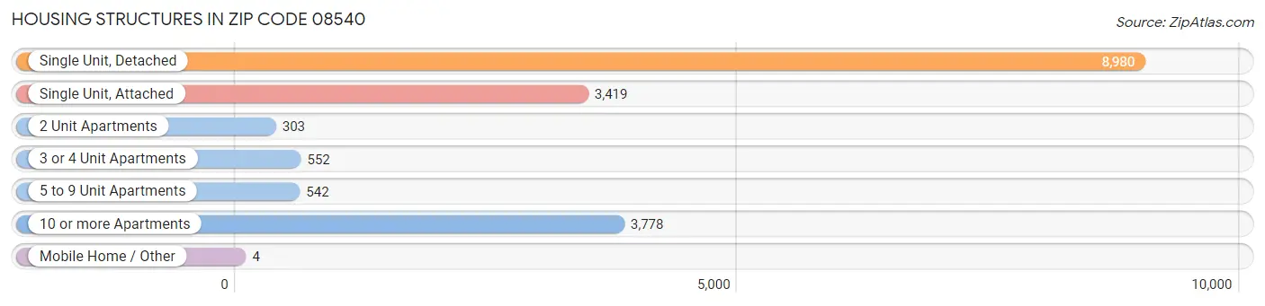 Housing Structures in Zip Code 08540