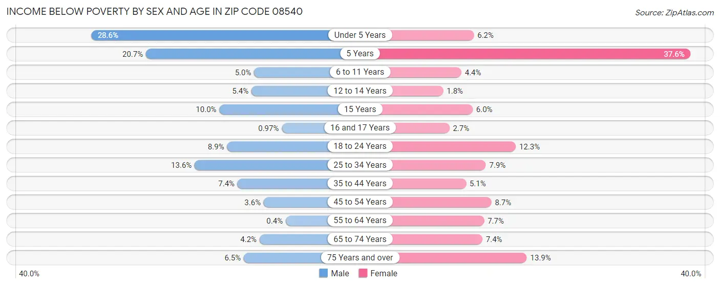 Income Below Poverty by Sex and Age in Zip Code 08540