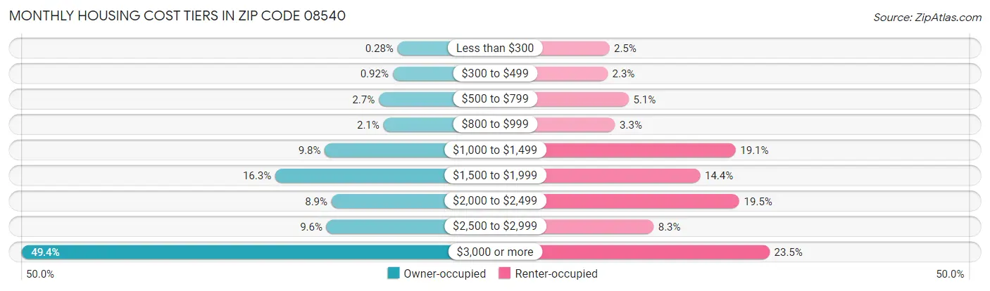 Monthly Housing Cost Tiers in Zip Code 08540