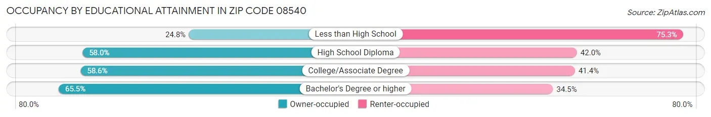 Occupancy by Educational Attainment in Zip Code 08540