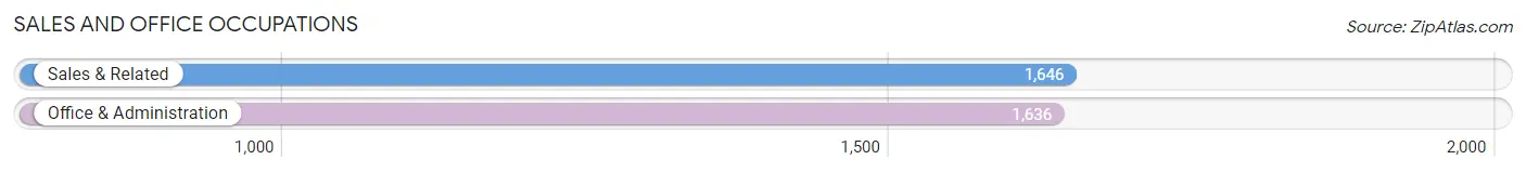 Sales and Office Occupations in Zip Code 08540