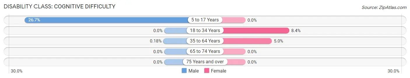 Disability in Zip Code 08542: <span>Cognitive Difficulty</span>