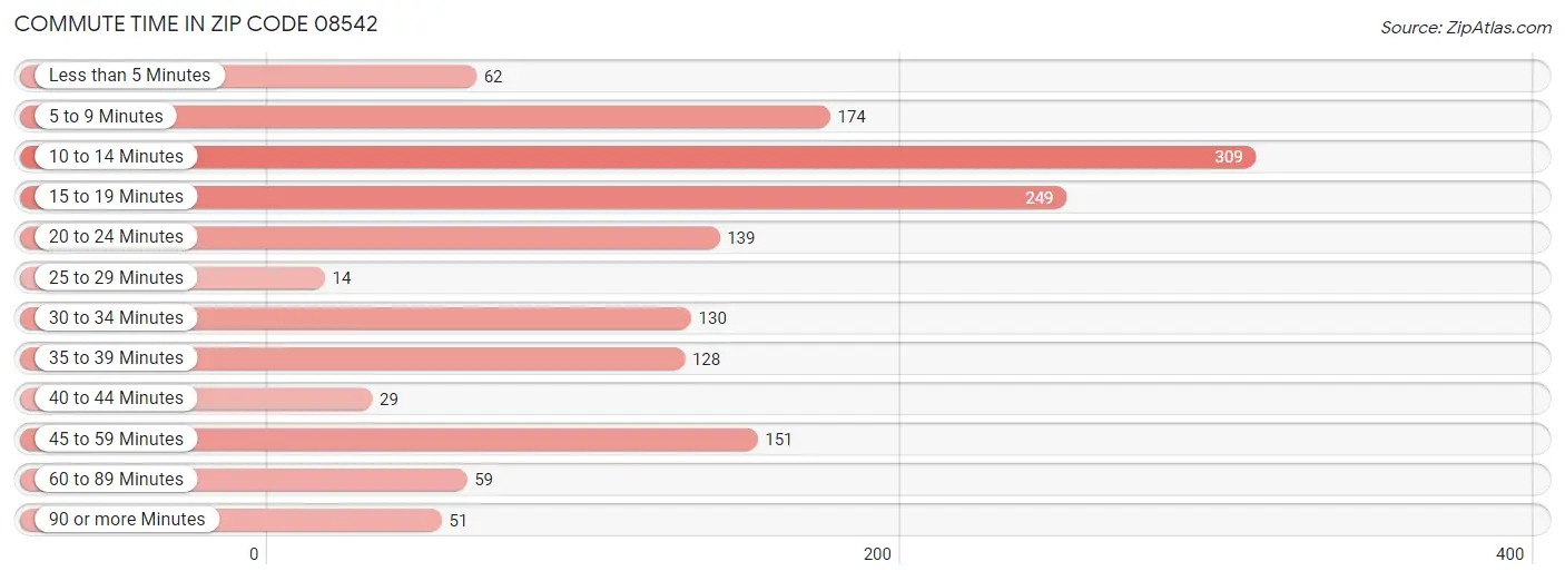 Commute Time in Zip Code 08542