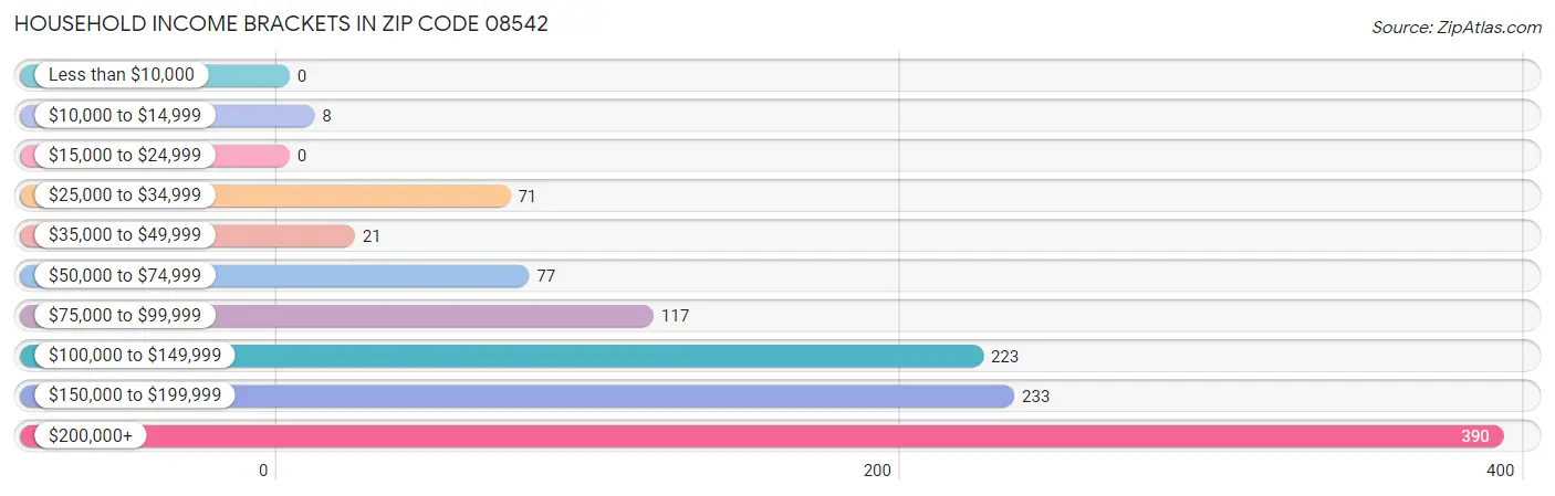 Household Income Brackets in Zip Code 08542