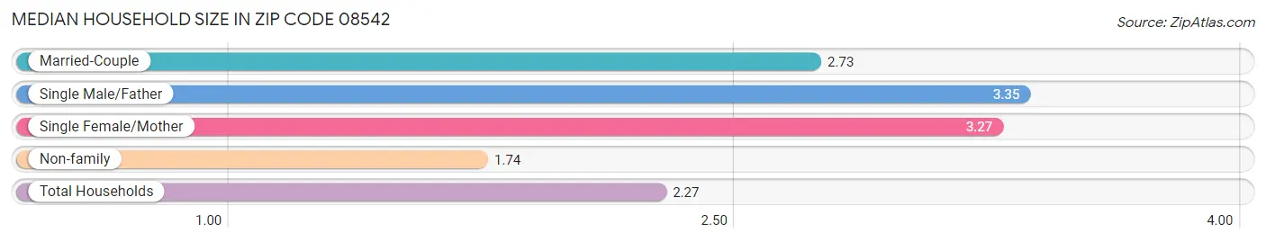 Median Household Size in Zip Code 08542