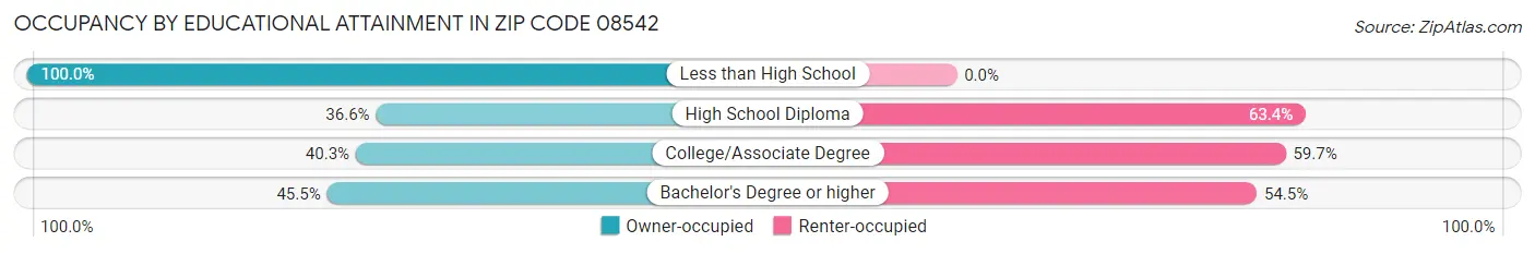 Occupancy by Educational Attainment in Zip Code 08542