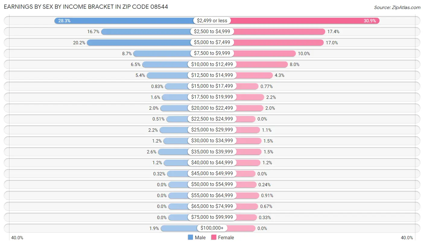 Earnings by Sex by Income Bracket in Zip Code 08544