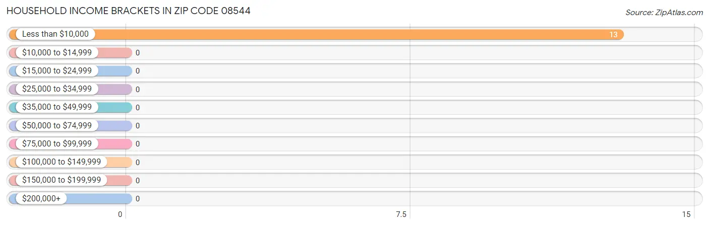 Household Income Brackets in Zip Code 08544