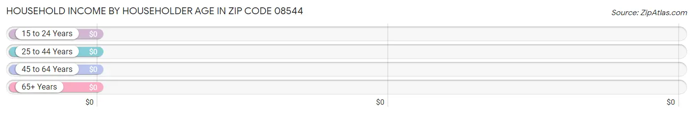 Household Income by Householder Age in Zip Code 08544