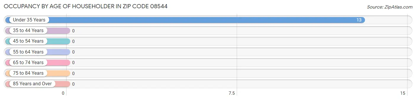 Occupancy by Age of Householder in Zip Code 08544