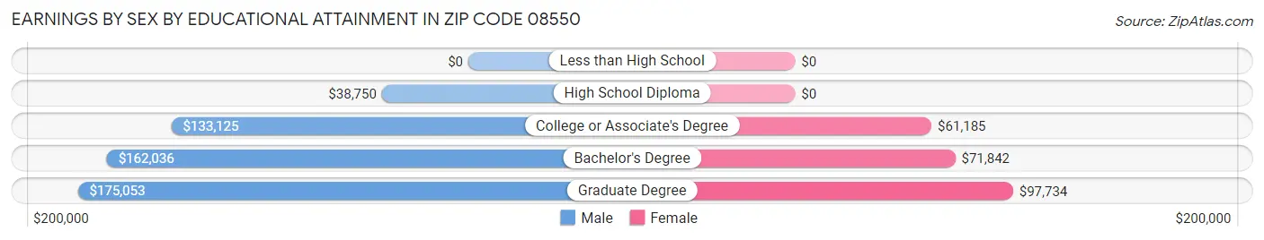 Earnings by Sex by Educational Attainment in Zip Code 08550