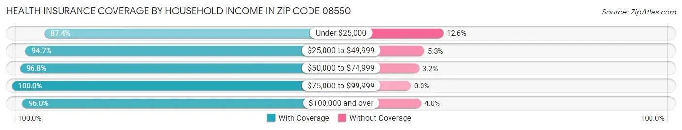 Health Insurance Coverage by Household Income in Zip Code 08550