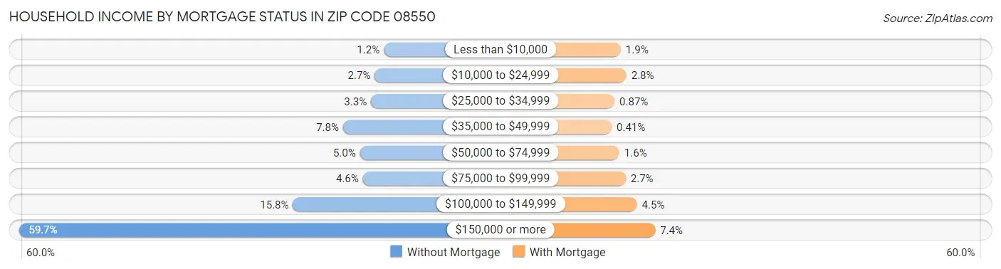 Household Income by Mortgage Status in Zip Code 08550