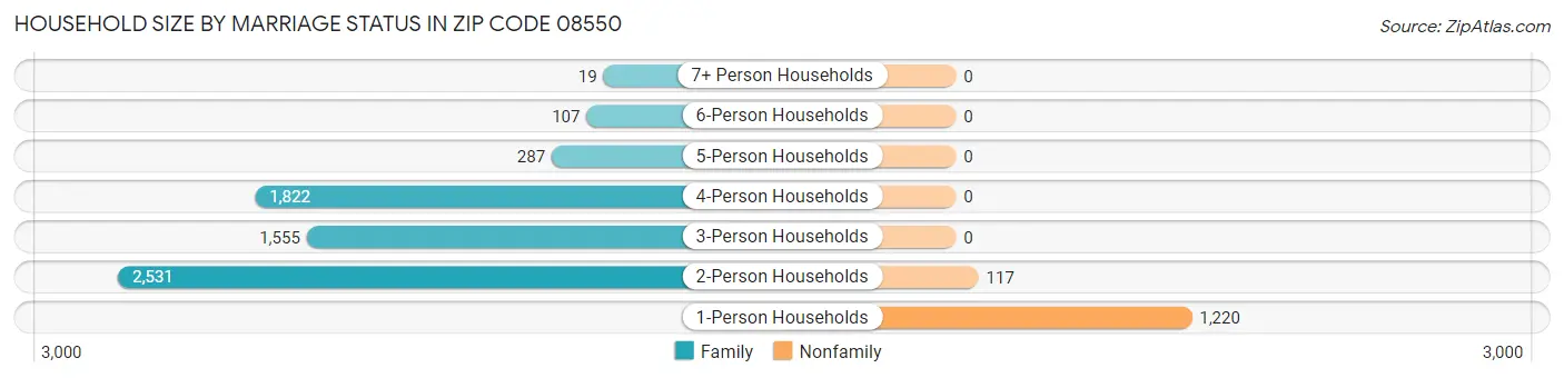 Household Size by Marriage Status in Zip Code 08550