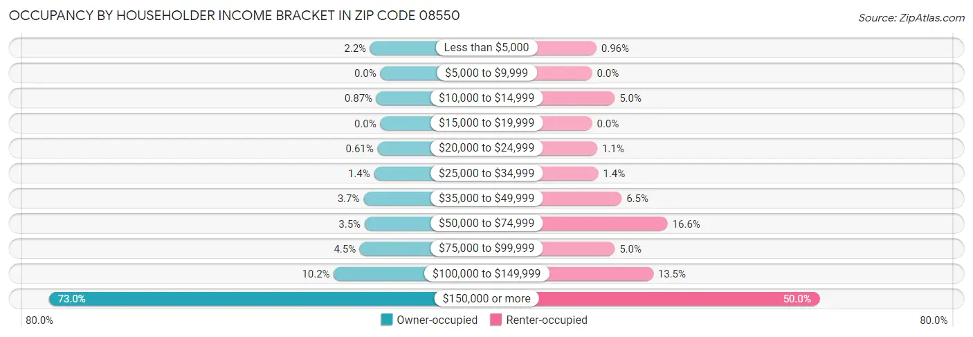 Occupancy by Householder Income Bracket in Zip Code 08550
