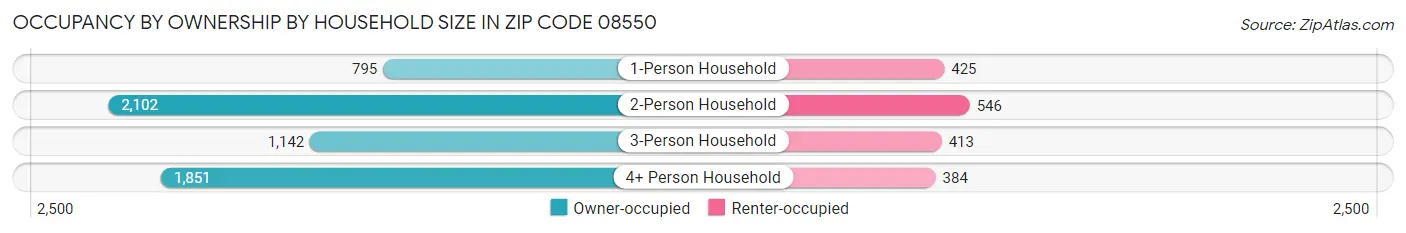 Occupancy by Ownership by Household Size in Zip Code 08550