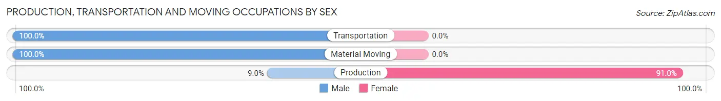 Production, Transportation and Moving Occupations by Sex in Zip Code 08550