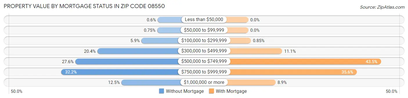 Property Value by Mortgage Status in Zip Code 08550