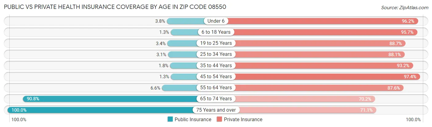 Public vs Private Health Insurance Coverage by Age in Zip Code 08550