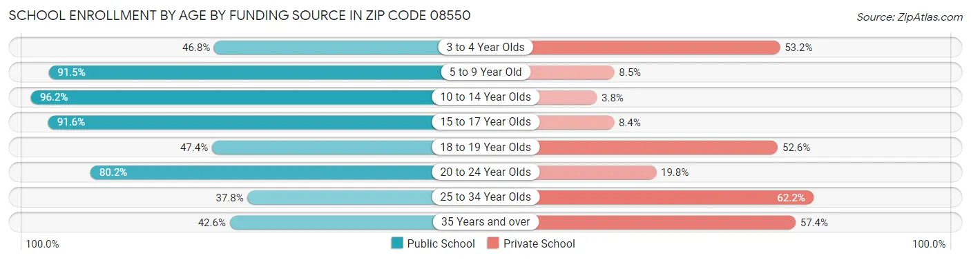School Enrollment by Age by Funding Source in Zip Code 08550
