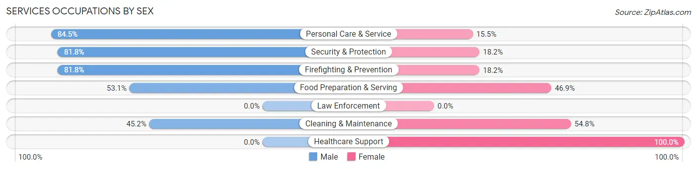 Services Occupations by Sex in Zip Code 08550