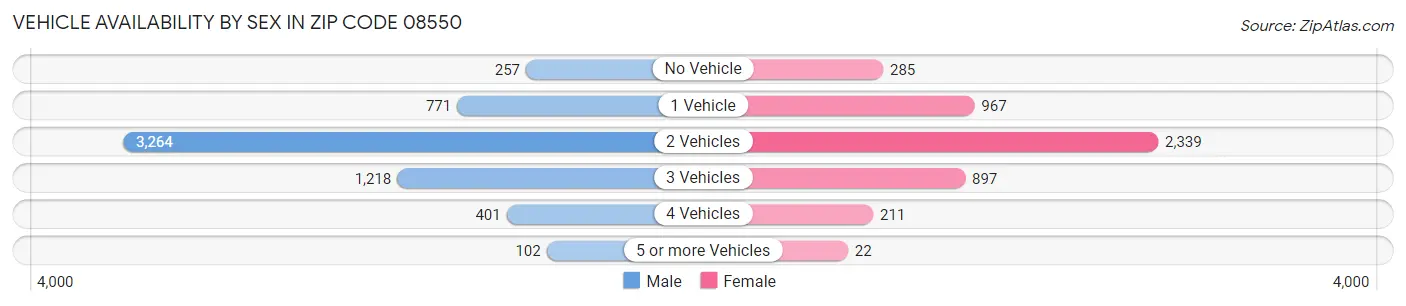 Vehicle Availability by Sex in Zip Code 08550