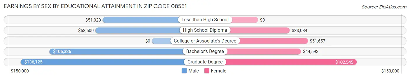 Earnings by Sex by Educational Attainment in Zip Code 08551