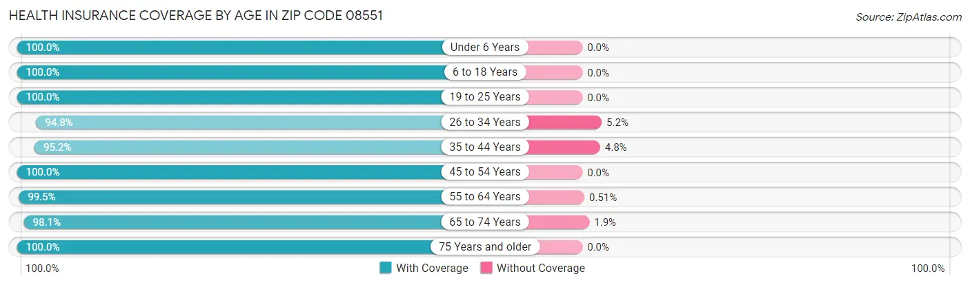 Health Insurance Coverage by Age in Zip Code 08551