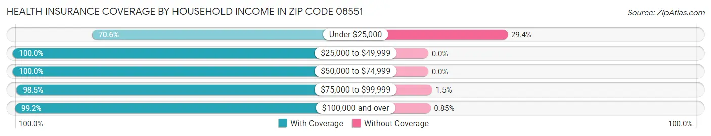 Health Insurance Coverage by Household Income in Zip Code 08551