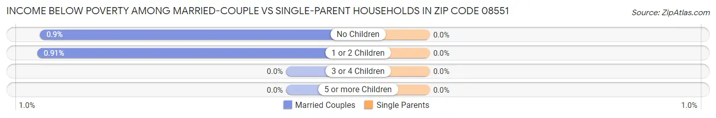 Income Below Poverty Among Married-Couple vs Single-Parent Households in Zip Code 08551