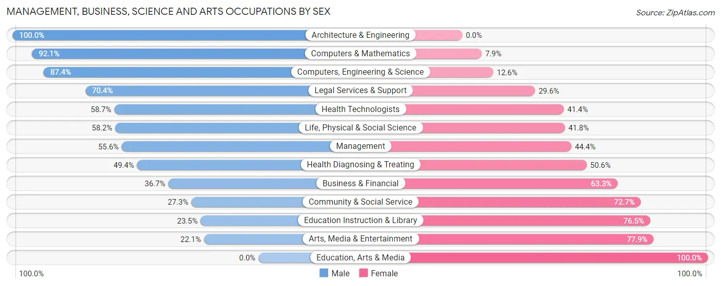 Management, Business, Science and Arts Occupations by Sex in Zip Code 08551